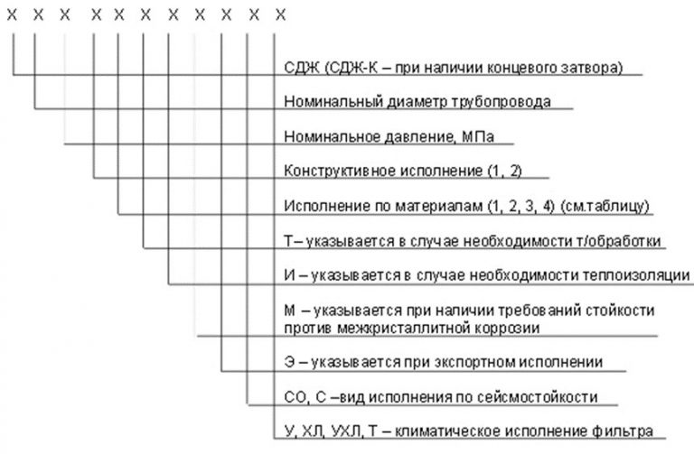 Значение аббревиатур и цифр фильтров СДЖ в Мурманске